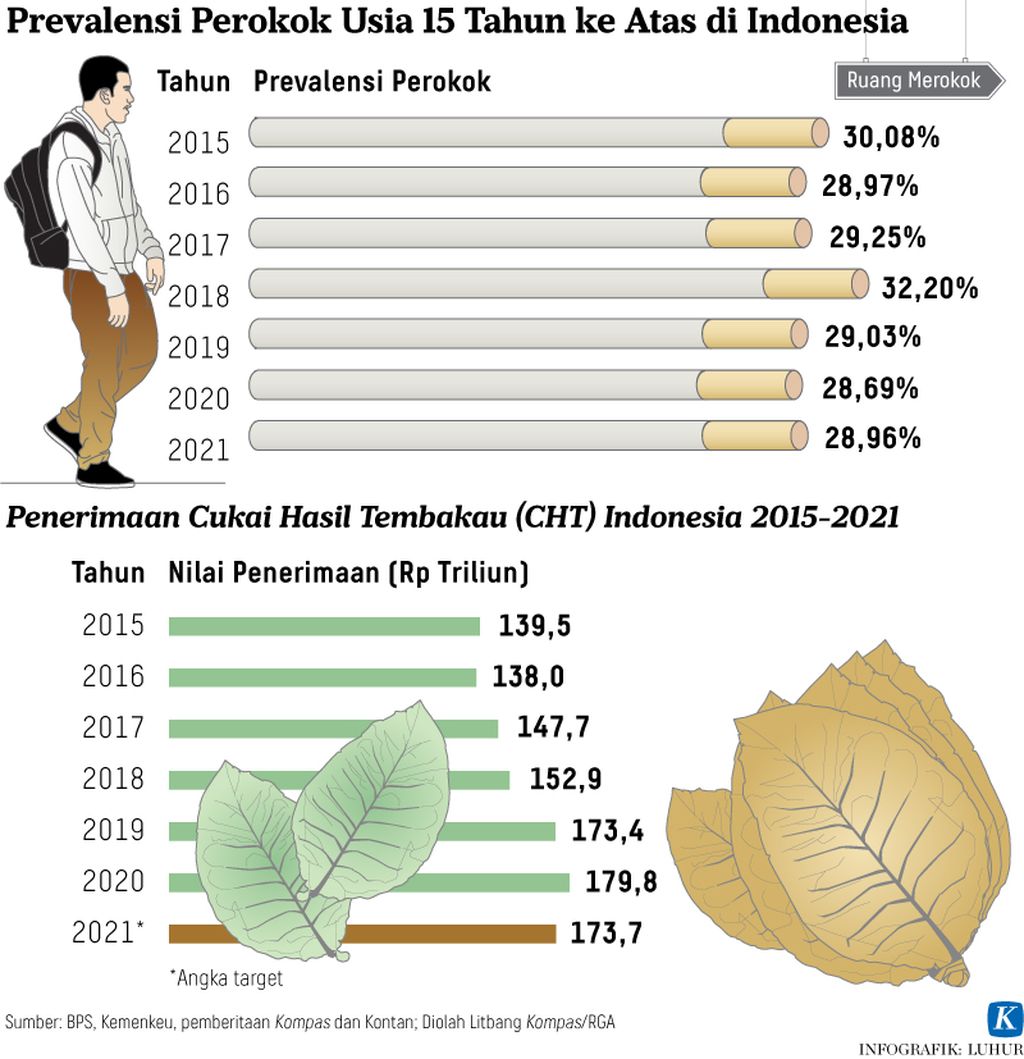 https://assetd.kompas.id/P-gLnTrZs_ScGU1_Uy8HwRT3cZQ=/1024x1059/https%3A%2F%2Fkompas.id%2Fwp-content%2Fuploads%2F2022%2F01%2F20220113-LHR-Rokok-mumed_1642116632.jpg