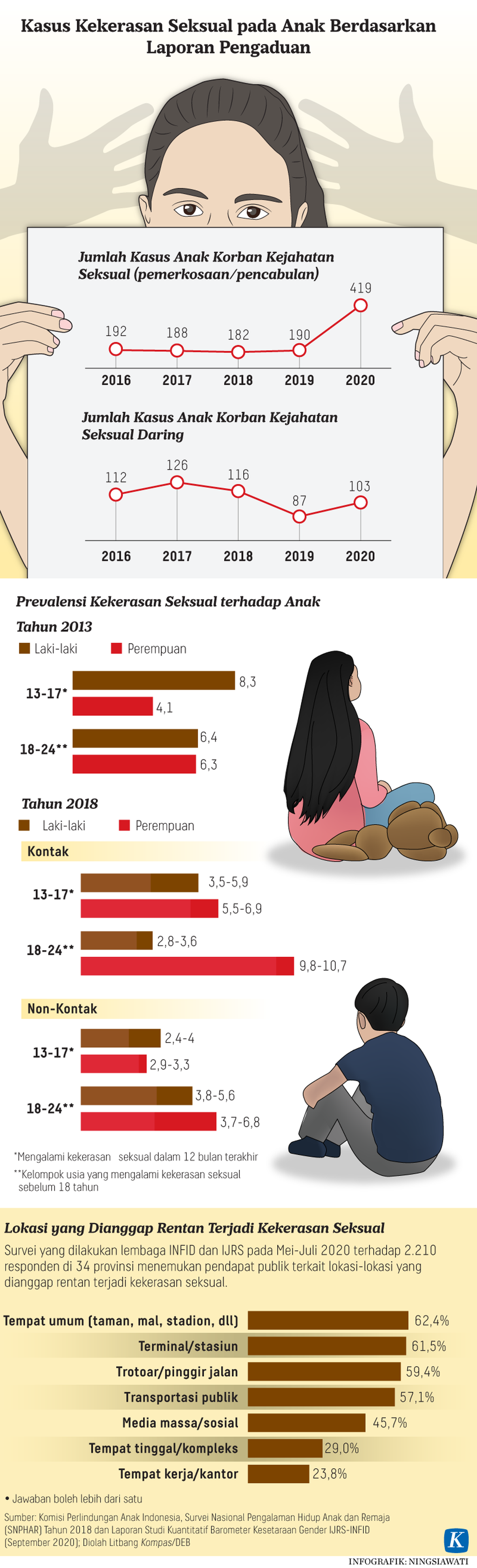 https://assetd.kompas.id/P4LXM6hSgHHIauWJOq5PEk2O88M=/1024x3363/https%3A%2F%2Fasset.kgnewsroom.com%2Fphoto%2Fpre%2F2021%2F07%2F02%2F20210702-H25-NSW-Kekerasan-Seksual-Anak-mumed_1625242890_png.png