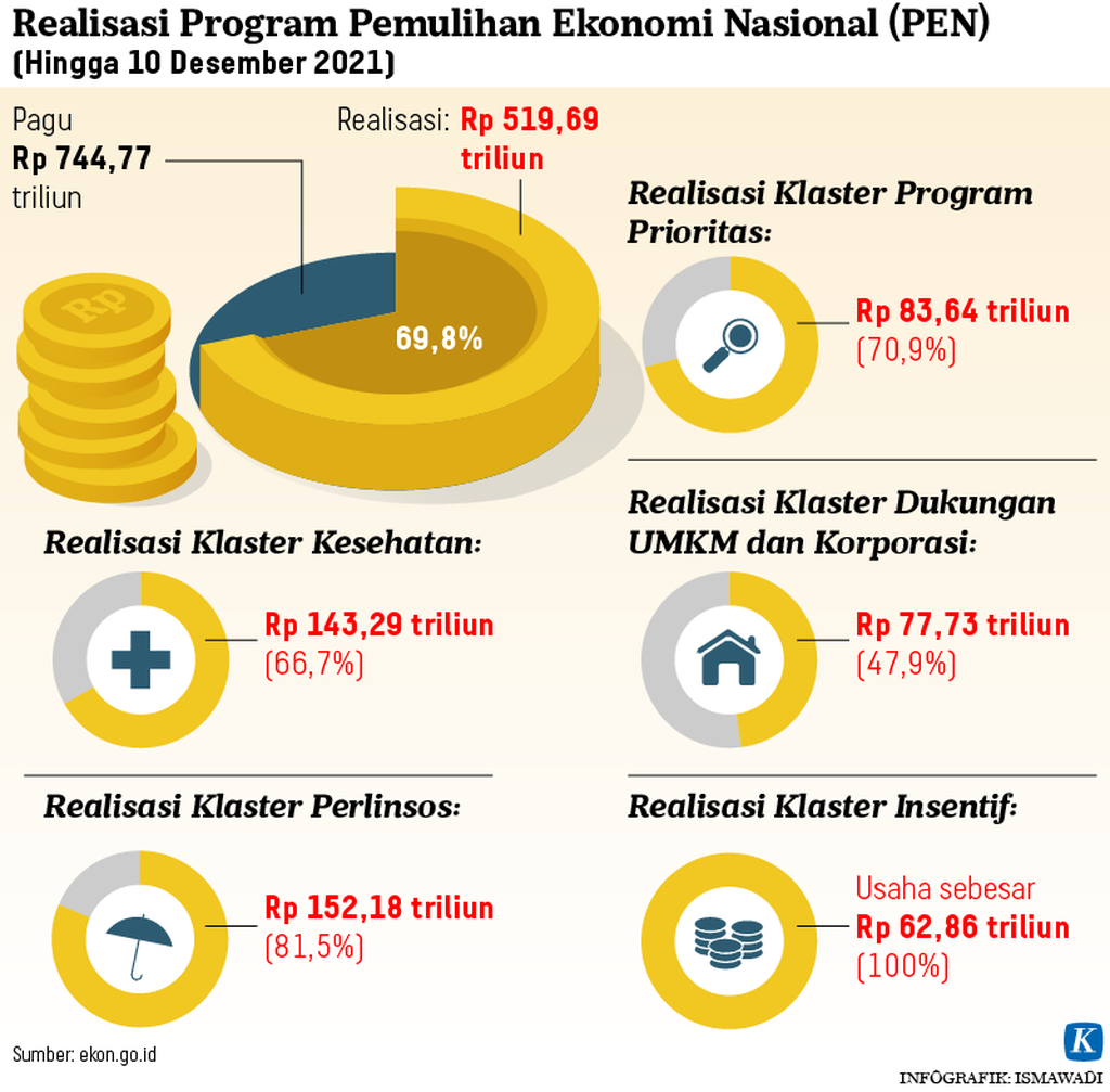 https://assetd.kompas.id/PYA8XLJZecS5EU-v8tnttWfaPhw=/1024x1007/https%3A%2F%2Fasset.kgnewsroom.com%2Fphoto%2Fpre%2F2022%2F01%2F12%2F20220111-ADI-Realisasi-Program-mumed_1641921221_png.png