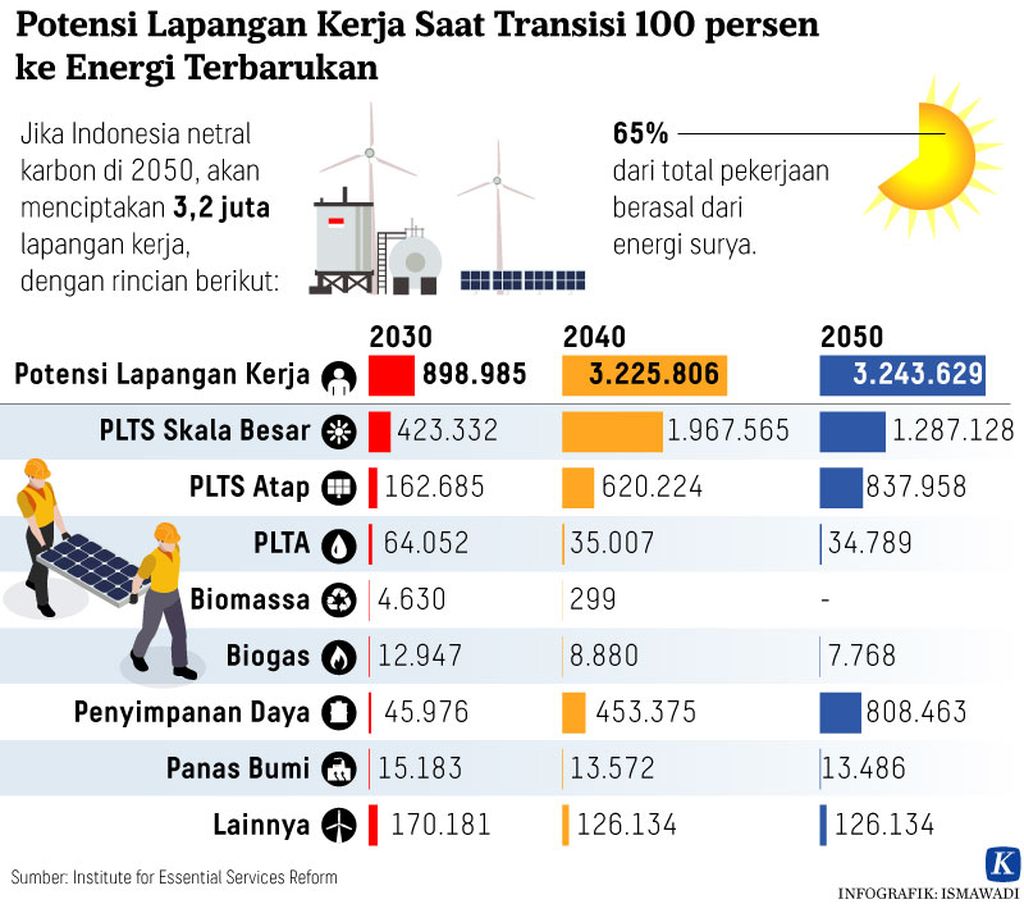 https://assetd.kompas.id/P_vZrd-l8tSXsRBH8mEbnKLq7Gw=/1024x904/https%3A%2F%2Fkompas.id%2Fwp-content%2Fuploads%2F2021%2F09%2F20210920-H09-ADI-Energ-mumedi_1632152794.jpg