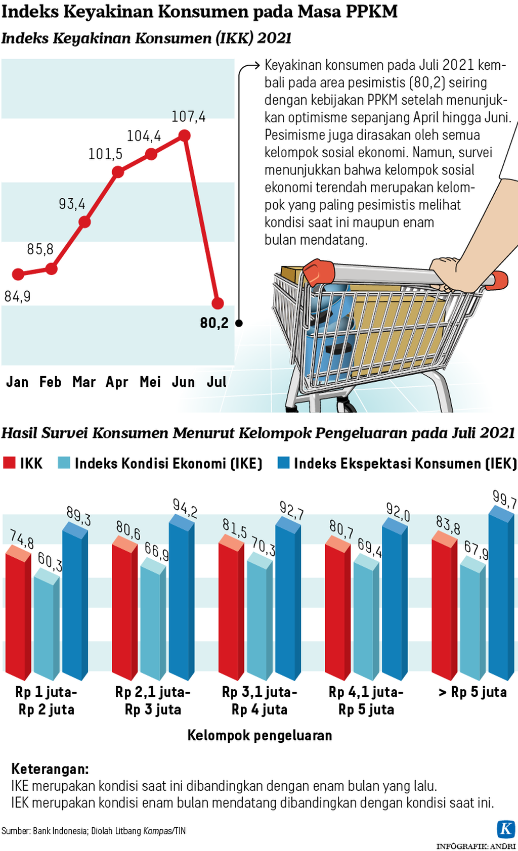https://assetd.kompas.id/PmDi_Ei2S9-h5_3kNaG_uIBlb_8=/1024x1683/https%3A%2F%2Fkompas.id%2Fwp-content%2Fuploads%2F2021%2F08%2F20210811-H01-ARS-Indeks-Keyakinan-Konsumen-mumed_1628697869.png