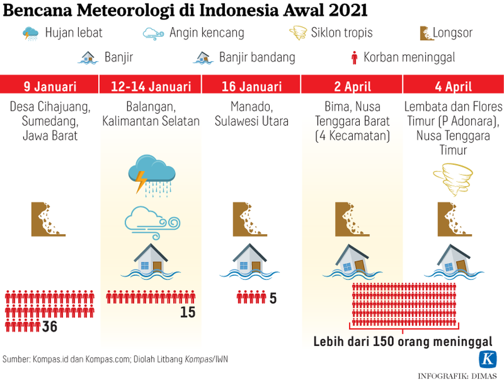 https://assetd.kompas.id/Pyuyp1Oi5FKOSXakx6u4_nOrI2k=/1024x785/https%3A%2F%2Fkompas.id%2Fwp-content%2Fuploads%2F2021%2F04%2F20210405-H01-DMS-bencana-meteorologi-mumed_1617643052.png