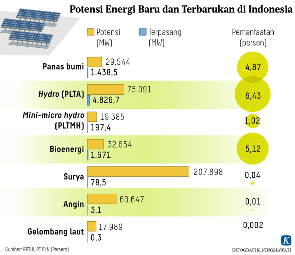 https://assetd.kompas.id/Pz_fBR4WkBTRQUQT_XU6x7JYplA=/1024x887/https%3A%2F%2Fasset.kgnewsroom.com%2Fphoto%2Fpre%2F2021%2F10%2F06%2F20211006-NSW-Pembangkit-Listrik-Grafik5-mumed_1633520658_png.png