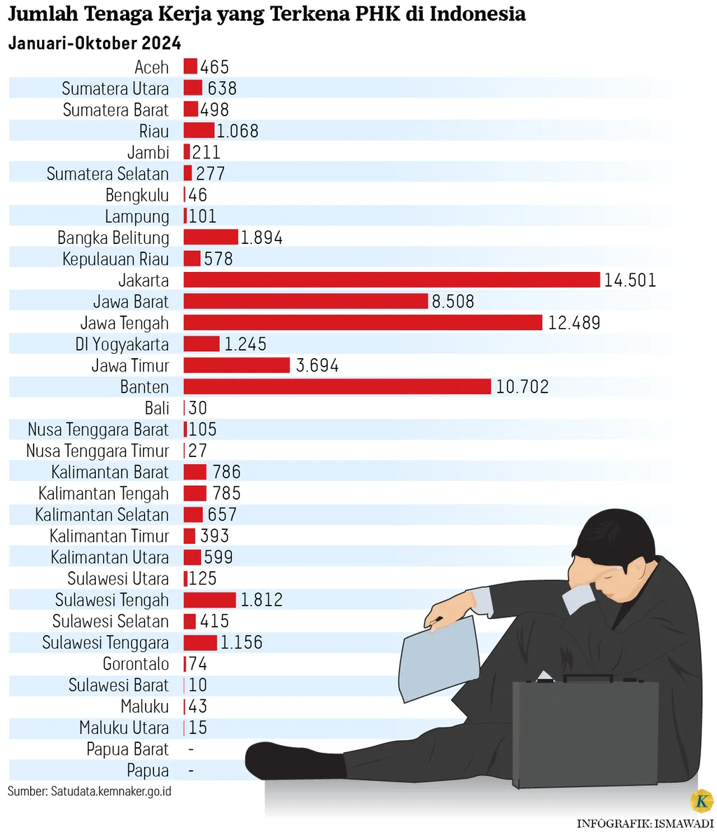 Infografik Tenaga Kerja yang Terkena PHK di Indonesia