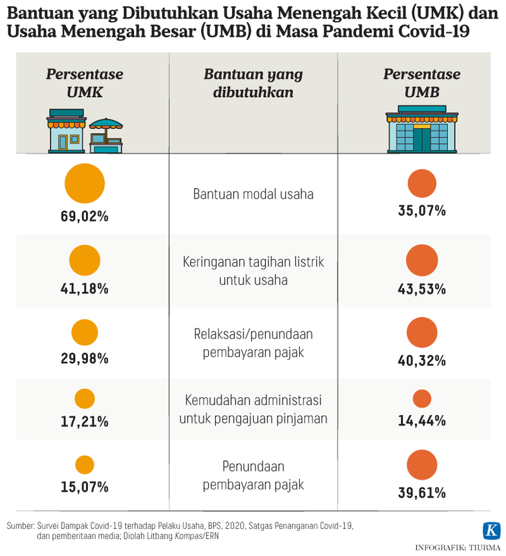 https://assetd.kompas.id/Qatk6LcAIqNbCLO5mT3kyBv6h9w=/1024x1126/https%3A%2F%2Fkompas.id%2Fwp-content%2Fuploads%2F2021%2F08%2F20210802-TCJ-Bantuan-UMK-UMB-mumed_1627897647.png