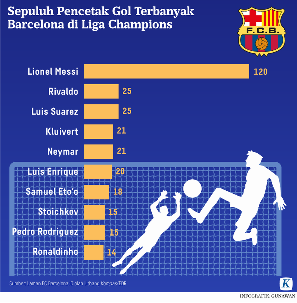 https://assetd.kompas.id/QiQjOS6yuymXwbdoBuCZbwVXjcM=/1024x1047/https%3A%2F%2Fkompas.id%2Fwp-content%2Fuploads%2F2021%2F08%2F20210809-GKT-Lionel-Messi-Barcelona-Grafik6-mumed_1628512871.png