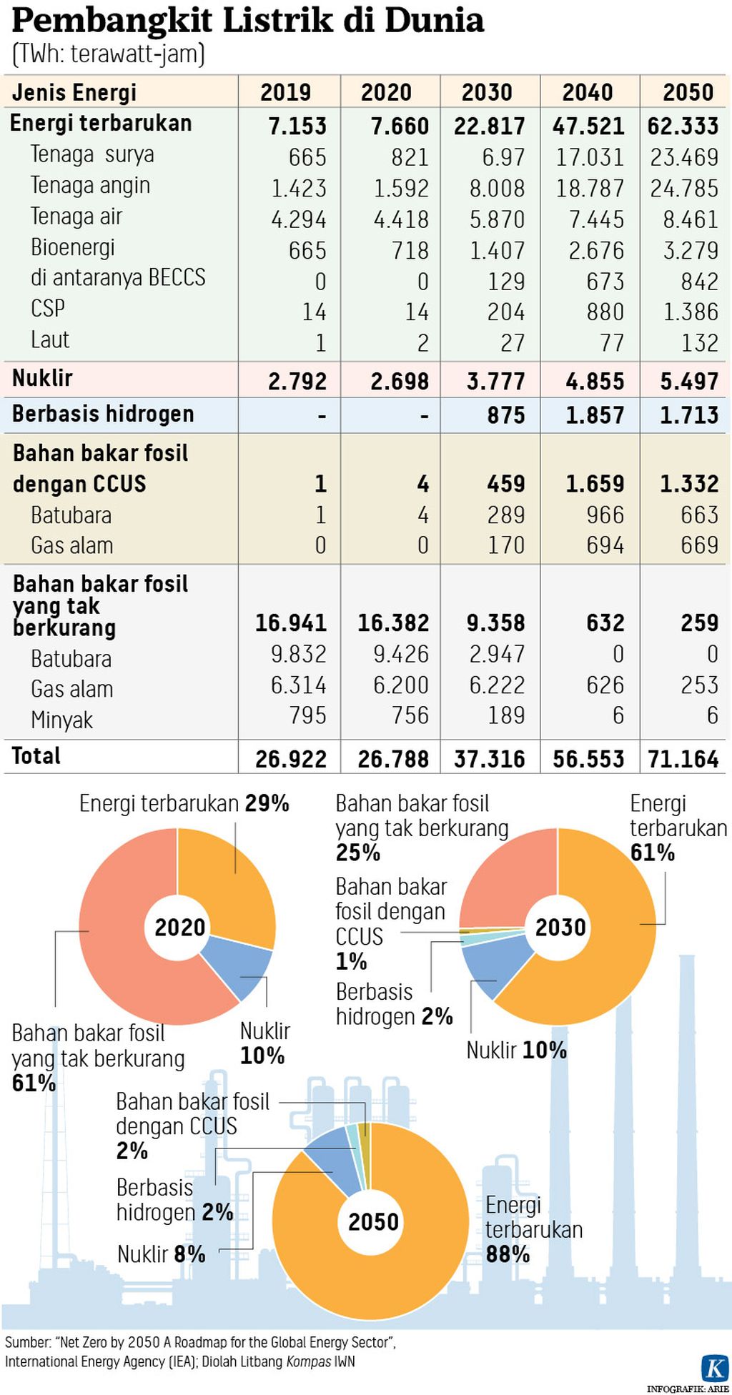 https://assetd.kompas.id/RNrvfBdyK_w5vBX--i4BuaRDGKo=/1024x1952/https%3A%2F%2Fkompas.id%2Fwp-content%2Fuploads%2F2021%2F09%2F20210912-H25-ANU-transisi-energi2-mumed-01_1631467655.jpg