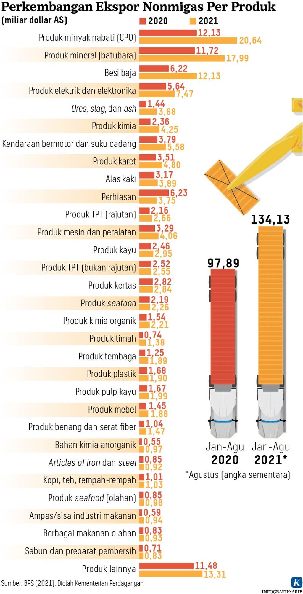 https://assetd.kompas.id/RVz19TjD9xbm8eWRXheH_557d_w=/1024x2003/https%3A%2F%2Fkompas.id%2Fwp-content%2Fuploads%2F2021%2F09%2F20210917-H09-ANU-Ekspor-nonmigas-mumed-01_1631894771.jpg