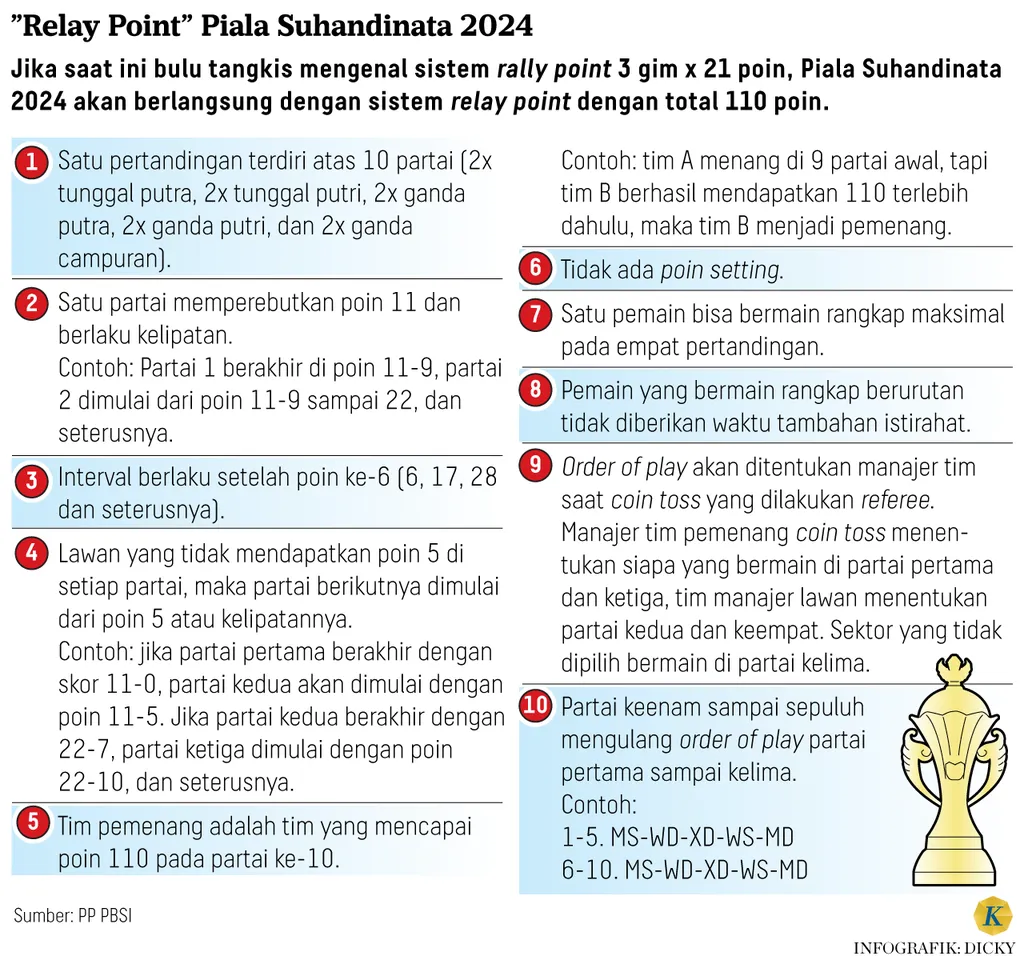 infografik Peraturan-Piala-Suhandinata