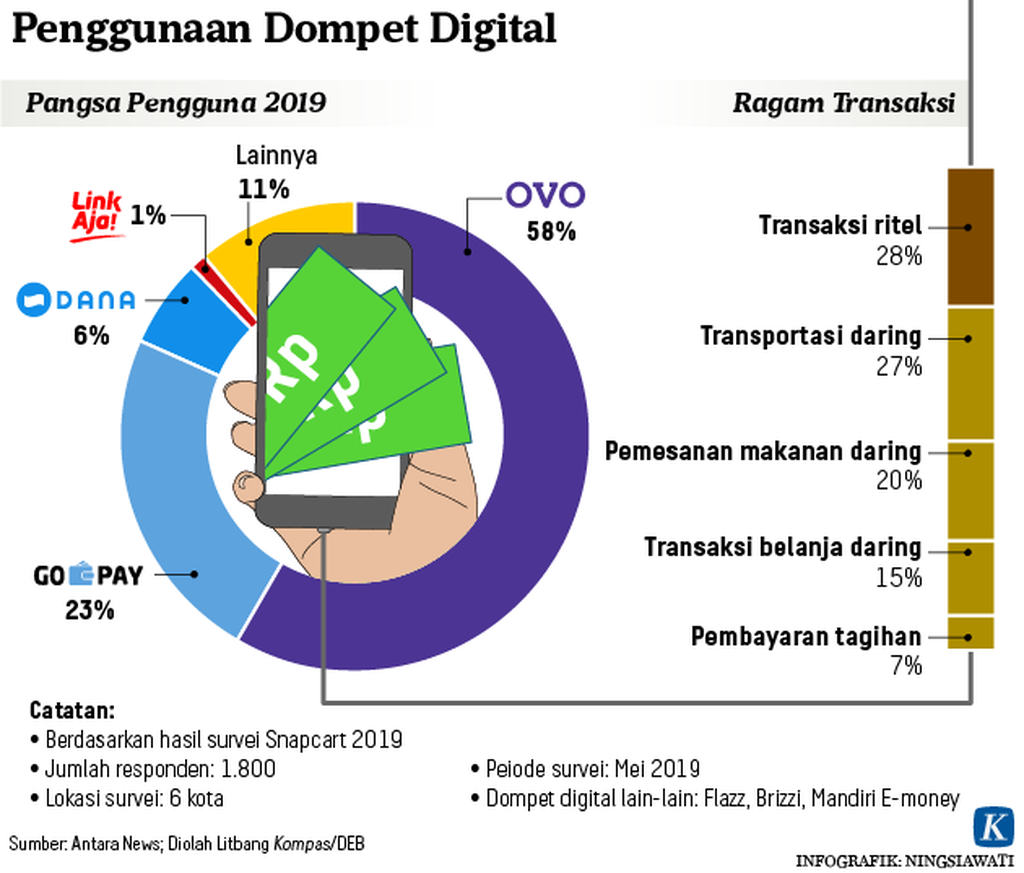 https://assetd.kompas.id/RyLH17GD7ogJKKjQAzauIOSSJkY=/1024x873/https%3A%2F%2Fkompas.id%2Fwp-content%2Fuploads%2F2020%2F01%2F20200117-NSW-Dompet-Digital-mumed_1579253019.png