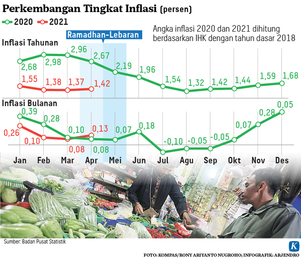 https://assetd.kompas.id/SBmB1d32LJHm9u4guCyD8rNXzBc=/1024x895/https%3A%2F%2Fkompas.id%2Fwp-content%2Fuploads%2F2021%2F05%2F20210503-H09-ARJ-inflasi-mumed_1620057039.png