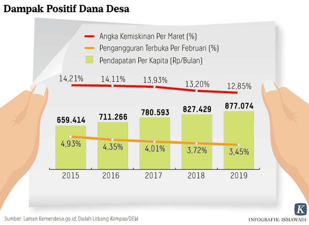 https://assetd.kompas.id/SZcmnyxAx1YHblPOu6ClDWP0f8I=/1024x746/https%3A%2F%2Fasset.kgnewsroom.com%2Fphoto%2Fpre%2F2020%2F06%2F24%2F20200624-ADI_BUMDES-4-mumed_1592994516_png.png