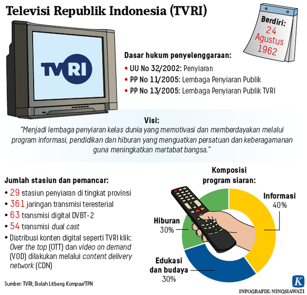 https://assetd.kompas.id/SdnOvDDAI7iApwjvSQaEYpYOA3g=/1024x985/https%3A%2F%2Fasset.kgnewsroom.com%2Fphoto%2Fpre%2F2020%2F01%2F17%2F20200117-NSW-TVRI-mumed_1579252514_png.png