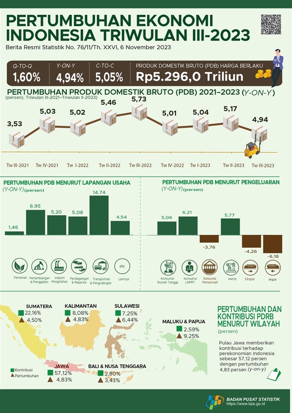 Ekonomi Indonesia tumbuh melambat sebesar 4,94 persen secara tahunan pada triwulan III tahun 2023.