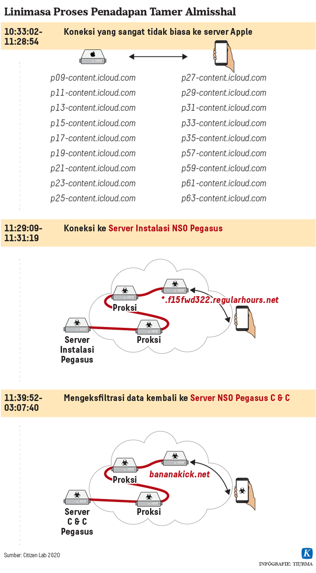 https://assetd.kompas.id/SujbkuwIcF5sNFIeC7m-i4tGPEg=/1024x1855/https%3A%2F%2Fkompas.id%2Fwp-content%2Fuploads%2F2020%2F12%2F20201221-TCJ-Linimasa-Proses-Penadapan-Tamer-Almisshal-mumed_1608556675.png