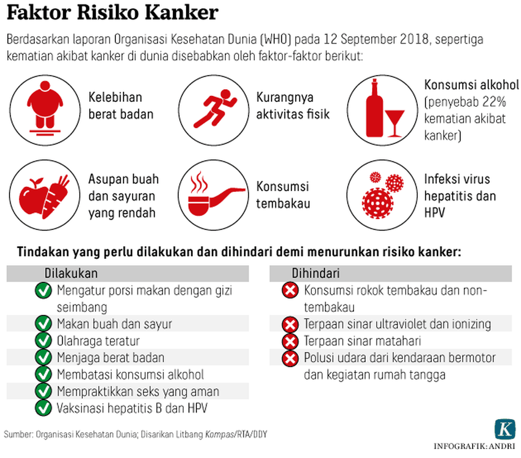 https://assetd.kompas.id/TK0nTlI_GvSRJEvAaYVprF5X_PA=/1024x900/https%3A%2F%2Fasset.kgnewsroom.com%2Fphoto%2Fpre%2F2020%2F02%2F02%2F20200202-ARS-Kanker-2-mumed_1580642394_png.png