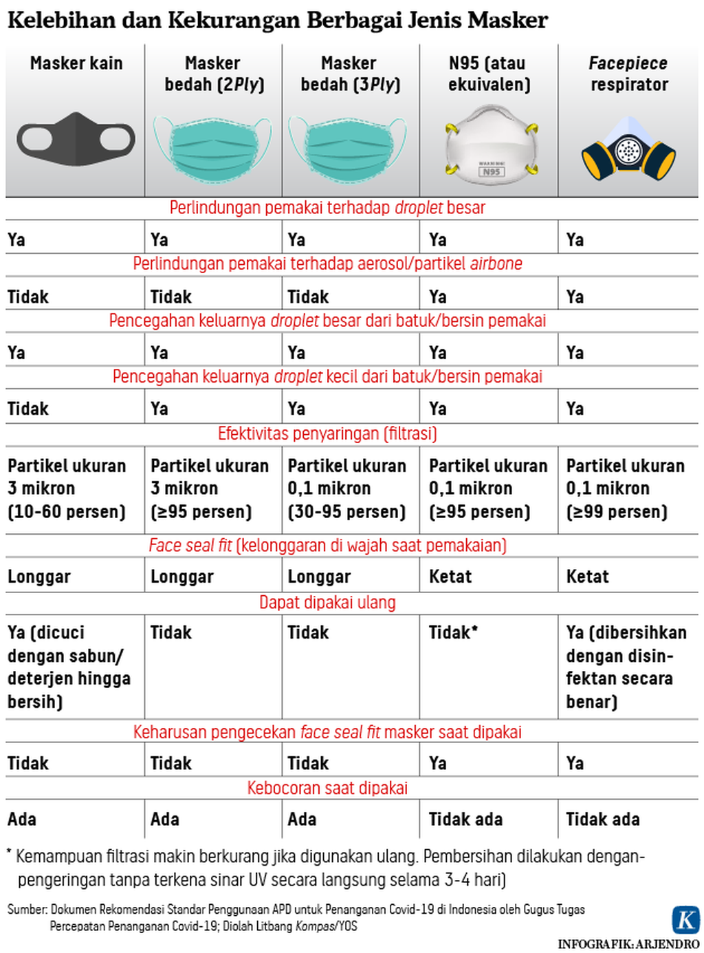 https://assetd.kompas.id/Te6aTAq2m1s58q-eQfrWqBmQ9tQ=/1024x1385/https%3A%2F%2Fkompas.id%2Fwp-content%2Fuploads%2F2020%2F04%2F20200404_ARJ_jenis_masker_mumed_1586011505.png
