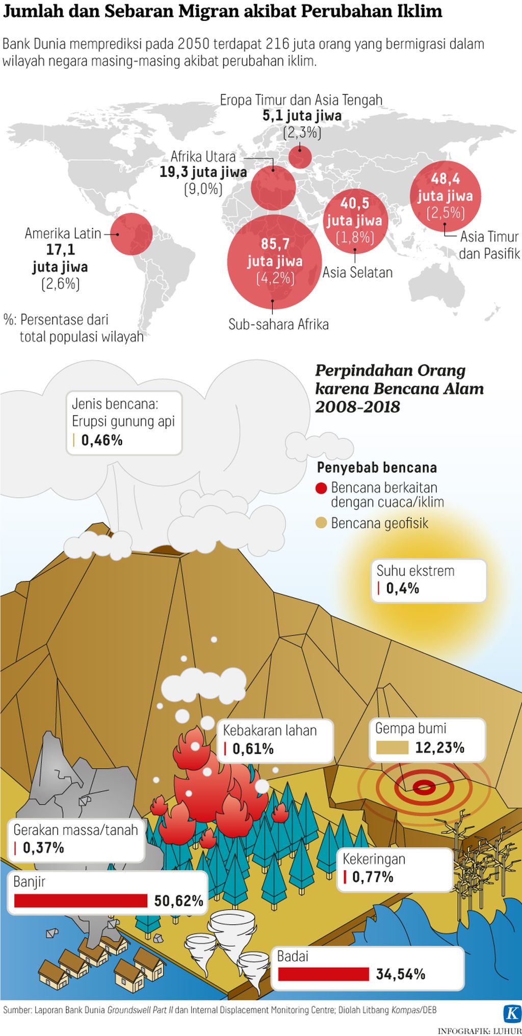 https://assetd.kompas.id/TewPU9RZqlNHwQEMy8FfKqWu1oE=/1024x2031/https%3A%2F%2Fkompas.id%2Fwp-content%2Fuploads%2F2021%2F11%2F20211110-H25-LHR-Migrasi-iklim-mumed_1636560069.jpg