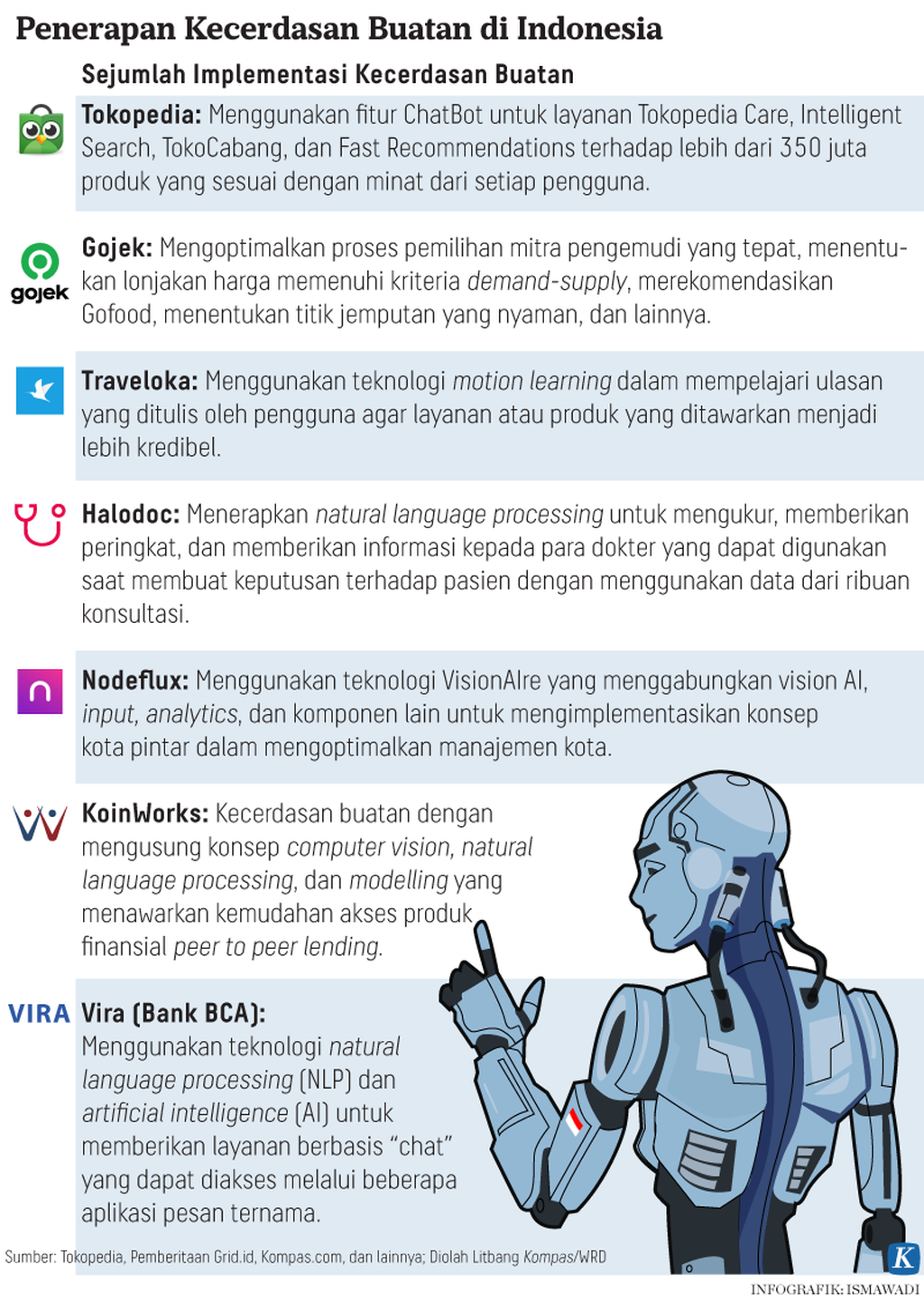 https://assetd.kompas.id/TfUEJ8FoLPIiF0DsoegaRhCPu2M=/1024x1440/https%3A%2F%2Fkompas.id%2Fwp-content%2Fuploads%2F2021%2F02%2F20210215-ADI-Implementasi-Kecerdasan-buatan-mumed_1613388585.png