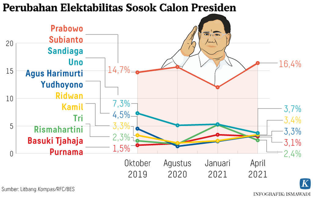 https://assetd.kompas.id/TlBLusGkAACFiMAV0hKfcaV-ZwA=/1024x650/https://kompas.id/wp-content/uploads/2021/06/20210624-ADI-Perubahan-Elektabilitas-mumed_1624594463.png