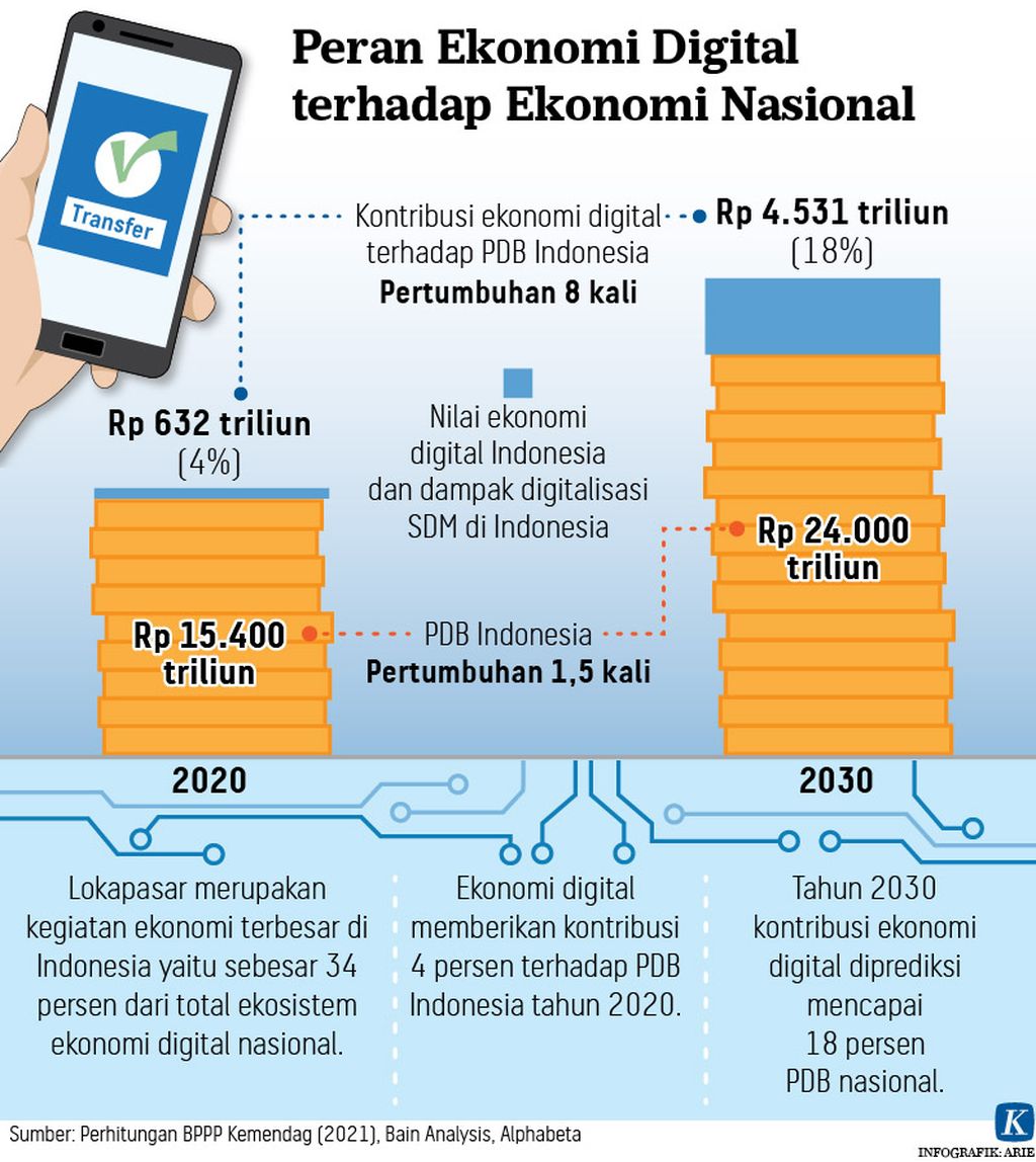 https://assetd.kompas.id/Tzj_Mn4Bzt5zX9QuGQabOImlk_Y=/1024x1148/https%3A%2F%2Fkompas.id%2Fwp-content%2Fuploads%2F2021%2F11%2F20211110-H09-ANU-peran-digital-mumed-01_1636558872.jpg
