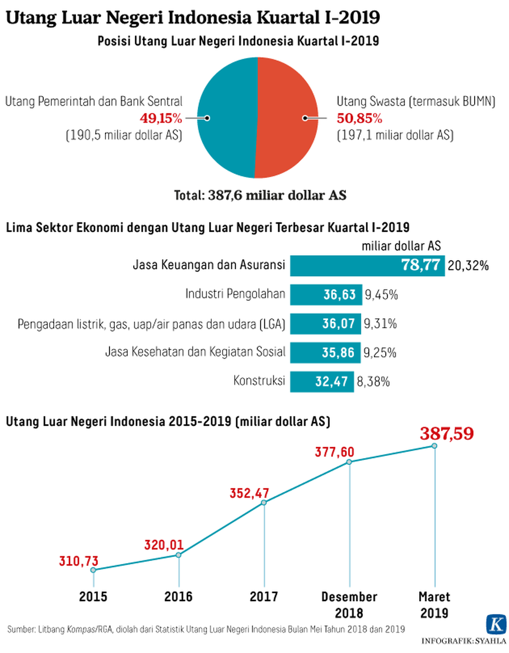 https://assetd.kompas.id/U2NFMiPjxZlTRee3eN7NHGtPWmw=/1024x1313/https%3A%2F%2Fkompas.id%2Fwp-content%2Fuploads%2F2019%2F05%2F20190520-SRE-Utang-Luar-Negeri-Indonesia-mumed_1558359959.png