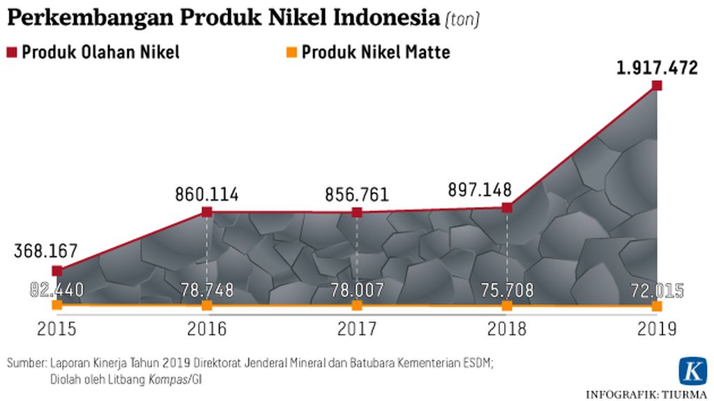 https://assetd.kompas.id/UIxEF0D6iRvadm8YvIfN2cg6uKM=/1024x575/https%3A%2F%2Fkompas.id%2Fwp-content%2Fuploads%2F2020%2F08%2F20200821-TCJ-Perkembangan-Produk-Nikel-mumed_1598006056.jpg