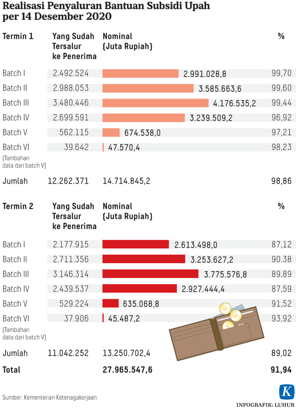 https://assetd.kompas.id/UzJNu5NdfLETnimqVsmqRw_1G9U=/1024x1414/https%3A%2F%2Fkompas.id%2Fwp-content%2Fuploads%2F2020%2F12%2F20201217-LHR-Subsidi-upah-mumed_1608222513.png