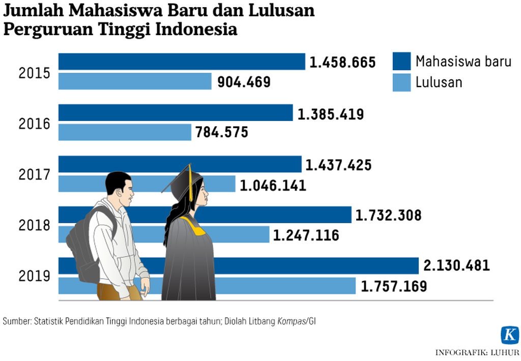 https://assetd.kompas.id/V0MXIydBXgcuHQkx9foOh4gn1-c=/1024x710/https%3A%2F%2Fasset.kgnewsroom.com%2Fphoto%2Fpre%2F2021%2F06%2F25%2F20210625-LHR-Mahasiswa-perguruan-tinggi-Grafik1-mumed_1624619049_png.png