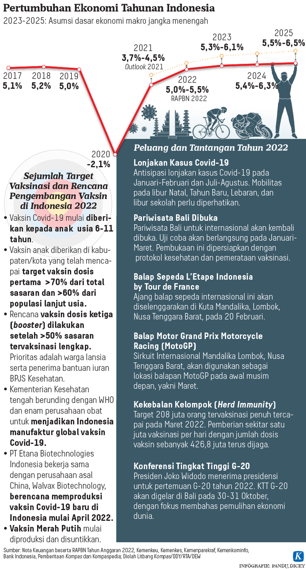 https://assetd.kompas.id/W1B_c_G4bbpHIRgroCp8lKYr1u0=/1024x1903/https%3A%2F%2Fkompas.id%2Fwp-content%2Fuploads%2F2021%2F11%2F20211117-H01-outlook2022-mumed_1637163438.png