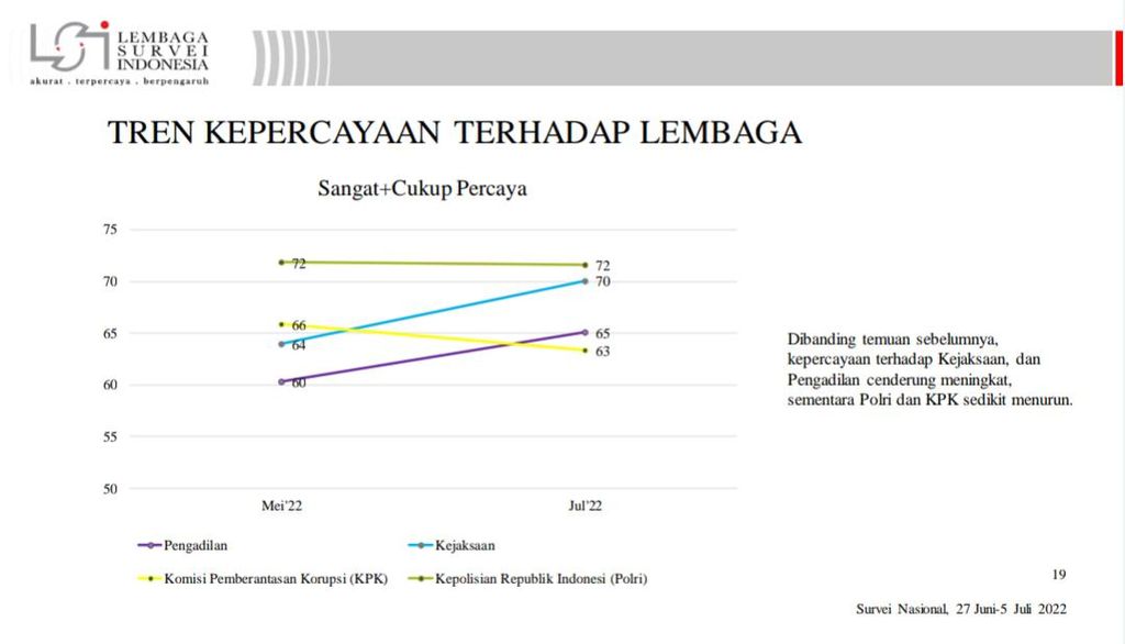 Tren kepercayaan publik terhadap lembaga penegak hukum.