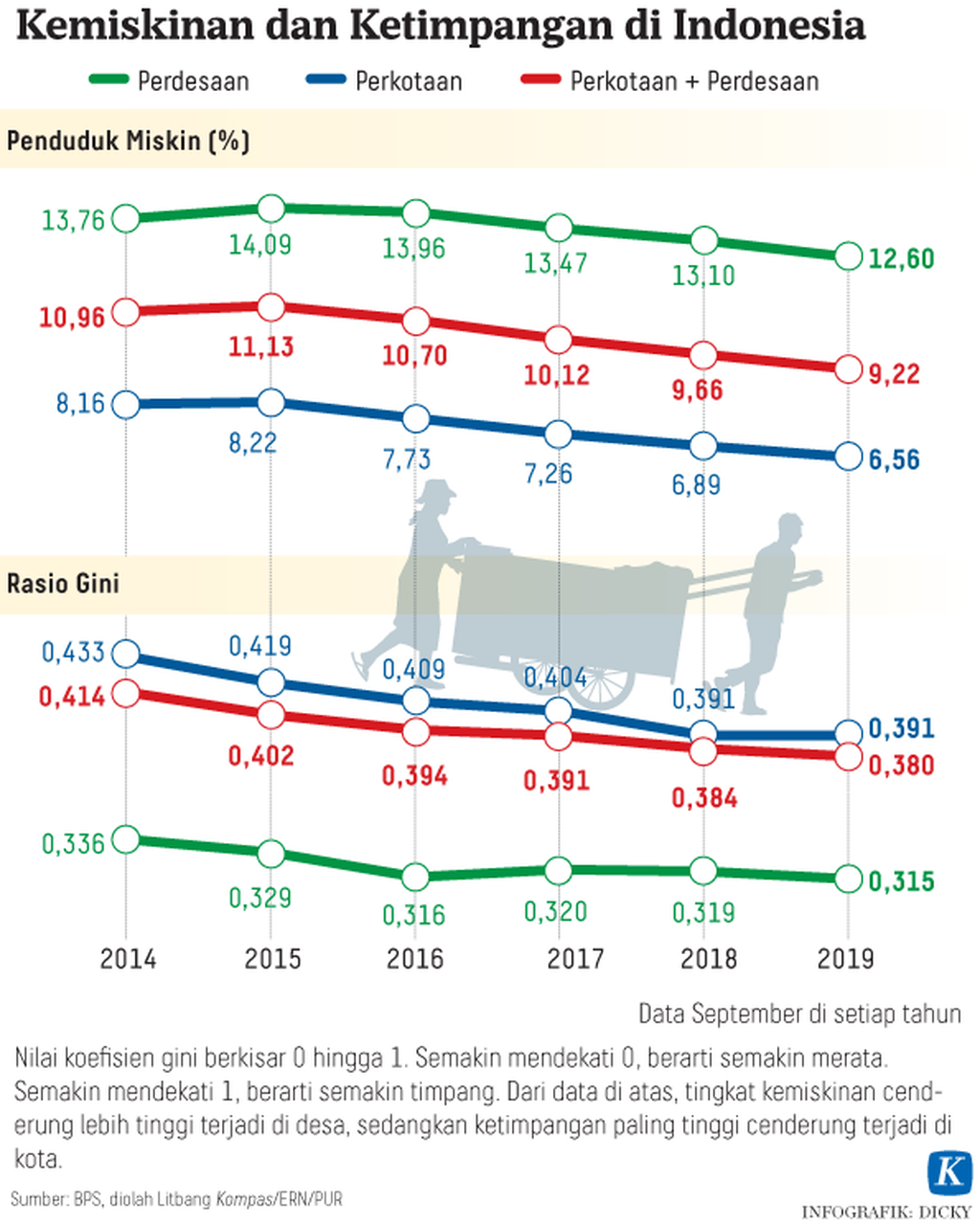 https://assetd.kompas.id/Wc_fYY5TstDK7D0S-pnOP5s5Fi4=/1024x1279/https%3A%2F%2Fasset.kgnewsroom.com%2Fphoto%2Fpre%2F2020%2F01%2F16%2F20200116-H01-KID-Kemiskinan-mumed_1579192534_png.png
