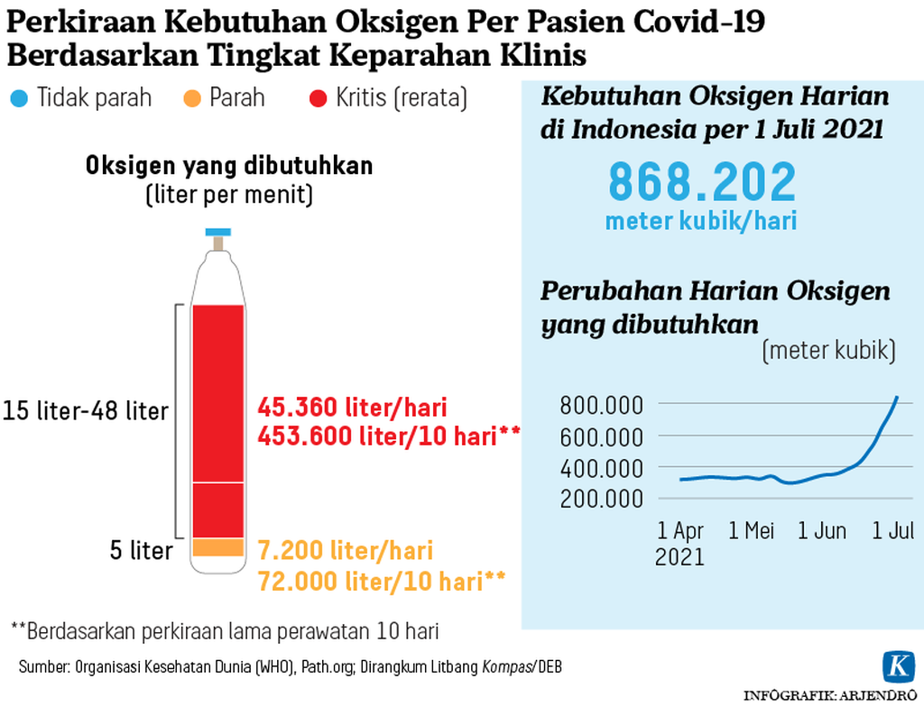 https://assetd.kompas.id/Wg58sx5yAYnD_4CSoduJYoJI1Gk=/1024x783/https%3A%2F%2Fkompas.id%2Fwp-content%2Fuploads%2F2021%2F07%2F20210704-ARJ-oksigen1-mumed-REV_1625422492.png