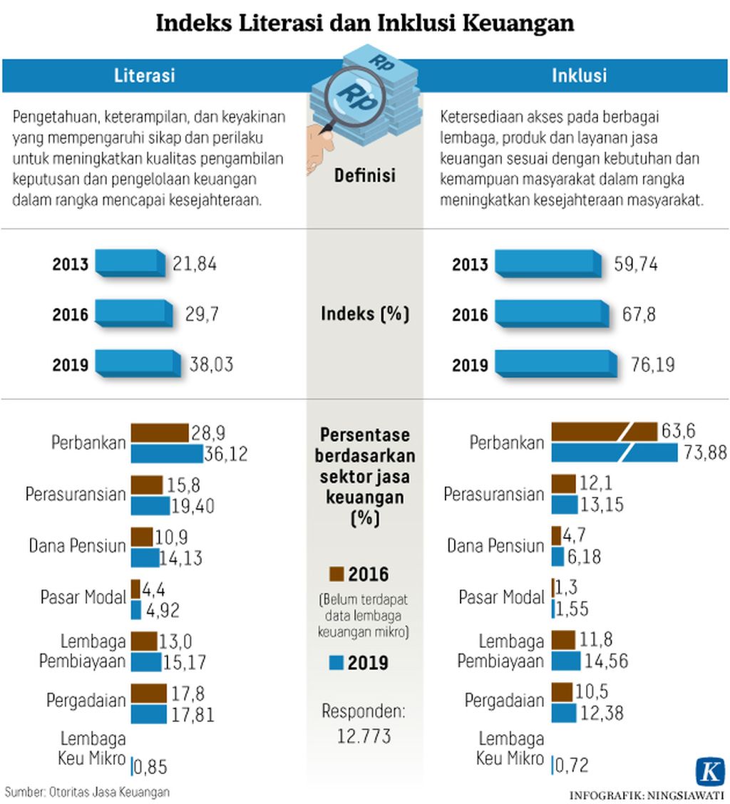 https://assetd.kompas.id/WjdpA-0kWERvzY_dQ3p76k_FmCA=/1024x1128/https%3A%2F%2Fasset.kgnewsroom.com%2Fphoto%2Fpre%2F2020%2F10%2F05%2F20201005-H09-NSW-Survei-Literasi-mumed_1601912719_jpg.jpg