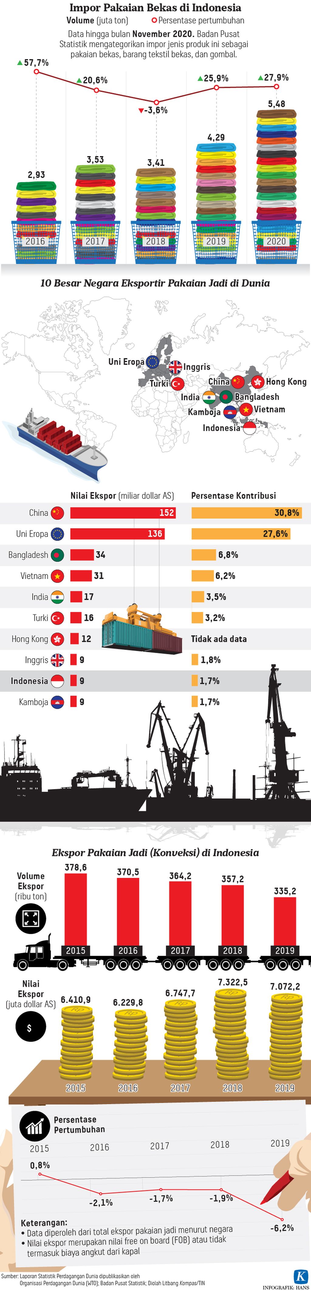 https://assetd.kompas.id/X1VNBzU7Hx3q20IcTob8wQm2wa4=/1024x4244/https%3A%2F%2Fasset.kgnewsroom.com%2Fphoto%2Fpre%2F2021%2F01%2F20%2F20210120-HKT-Pakaian-Bekas-mumed-01_1611152735_jpg.jpg