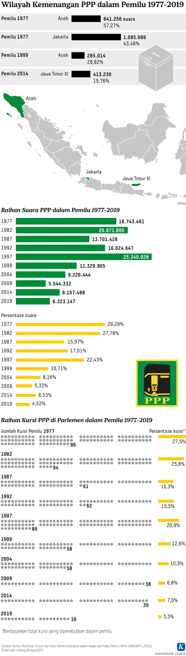 Wilayah Kemenangan PPP dalam Pemilu 1977-2019 Infografik 20200110