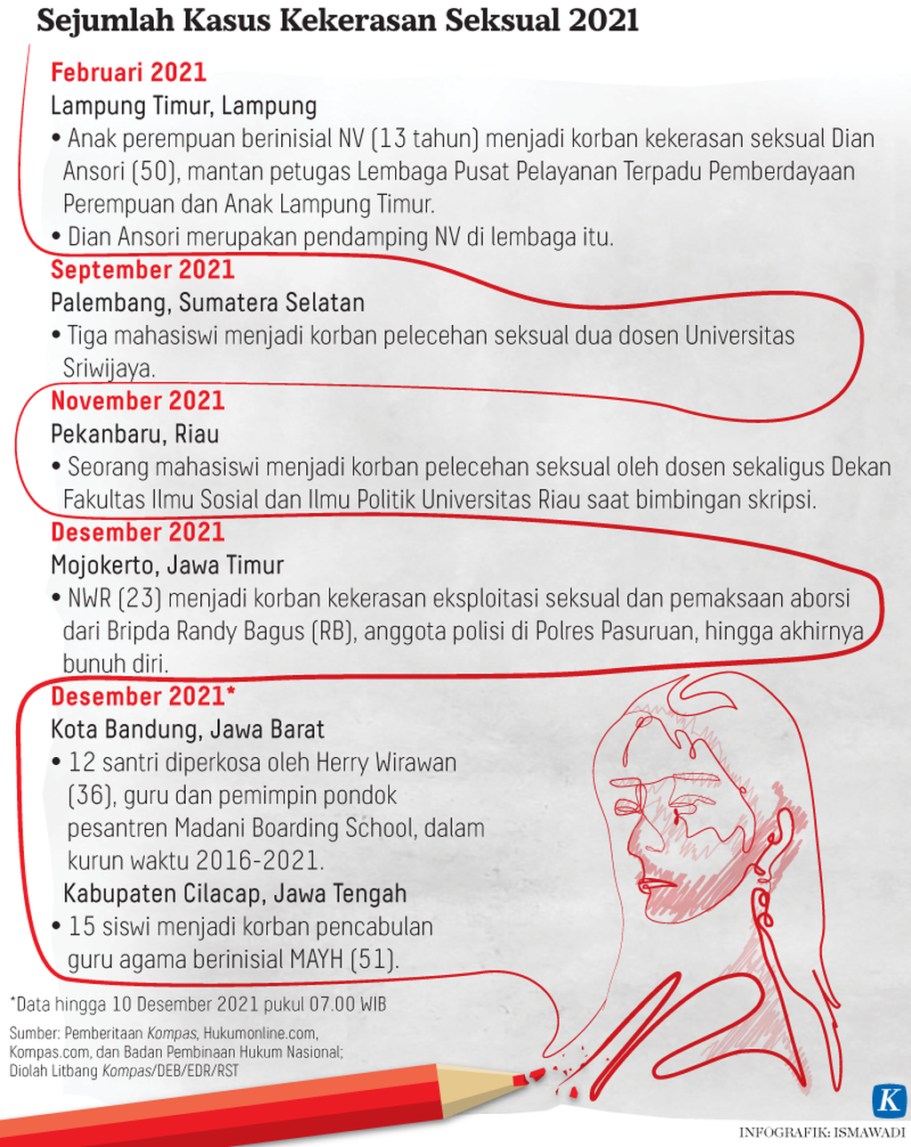 https://assetd.kompas.id/XPquHdiFhx5vZ-hEQvcgWv5fOhk=/1024x1288/https%3A%2F%2Fkompas.id%2Fwp-content%2Fuploads%2F2021%2F12%2F20211210-H01-ADI-Kekerasan-Seksual-mumed_1639153269.png