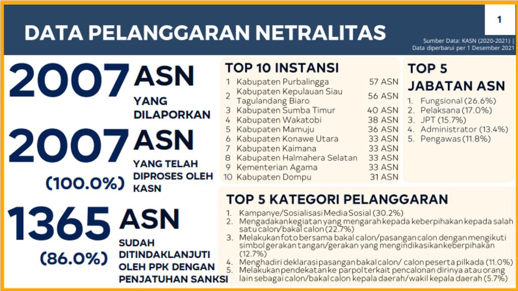 Data pelanggaran netralitas aparatur sipil negara 2020-2021