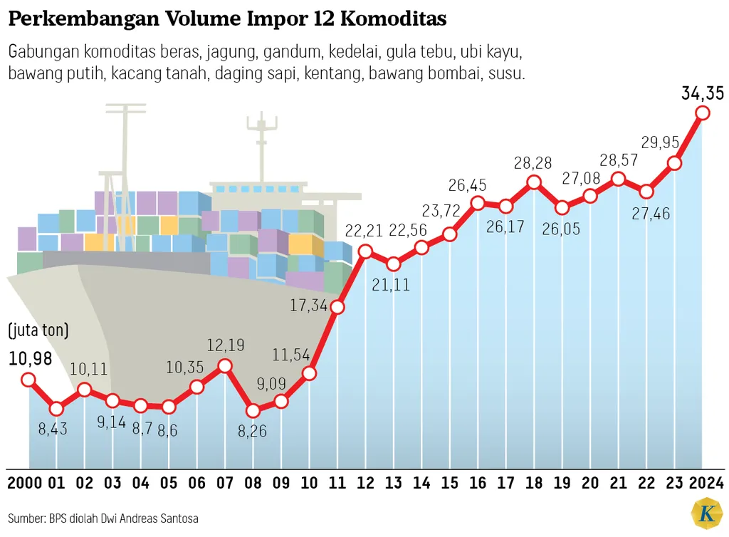Kebijakan Impor Komoditas Pertanian RI