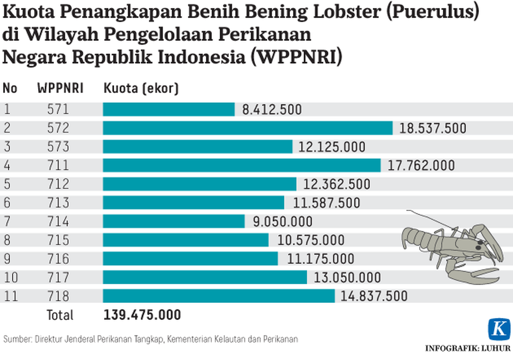 https://assetd.kompas.id/Y0JjnaO5qfjrll2gv0k3kE_hGqA=/1024x707/https://kompas.id/wp-content/uploads/2020/05/20200527-H10-LHR-Benih-lobster-mumed_1590591209.png