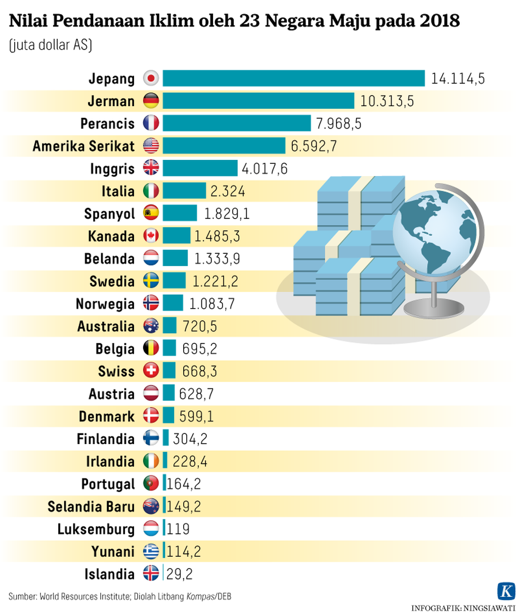 https://assetd.kompas.id/Y6Yzh5NiRjO1gppPW4DBYM7nSp0=/1024x1212/https%3A%2F%2Fkompas.id%2Fwp-content%2Fuploads%2F2021%2F10%2F20211026-NSW-Pendanaan-Mitigasi-Grafik2-mumed_1635430791.png