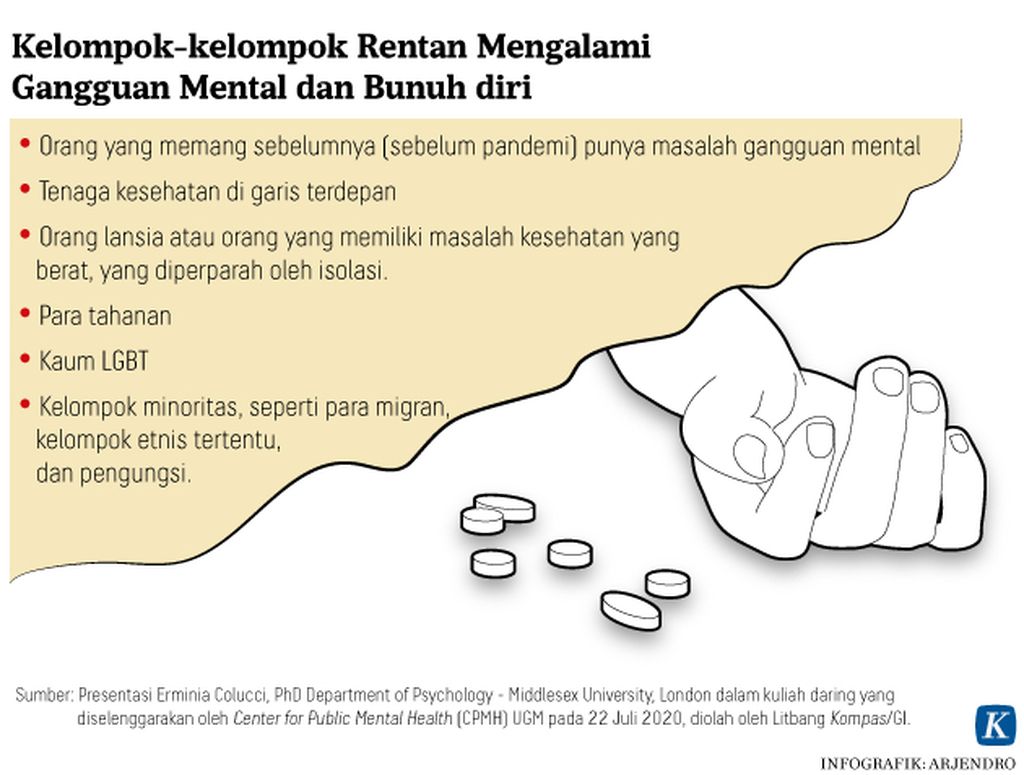 https://assetd.kompas.id/Y958ms3iJLgaWfGxQM6WSlZ3tIs=/1024x775/https%3A%2F%2Fkompas.id%2Fwp-content%2Fuploads%2F2020%2F08%2F20200805_ARJ_bunuh_diri_2_mumed_1596623408.jpg