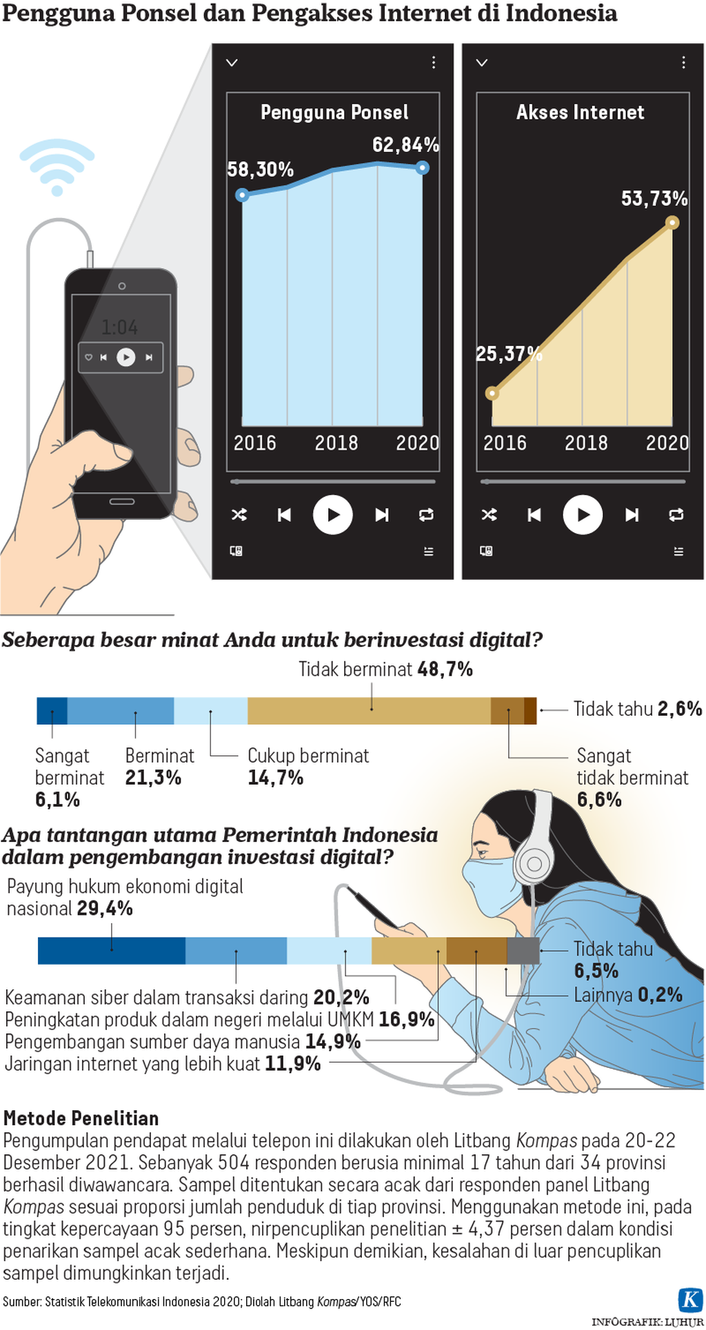 https://assetd.kompas.id/Y9RPuG7V31I1zCIulLmzojtnqdA=/1024x1929/https%3A%2F%2Fkompas.id%2Fwp-content%2Fuploads%2F2022%2F01%2F20220108-H04-LHR-Barometro-ponsel-internet-mumed_1641650661.png