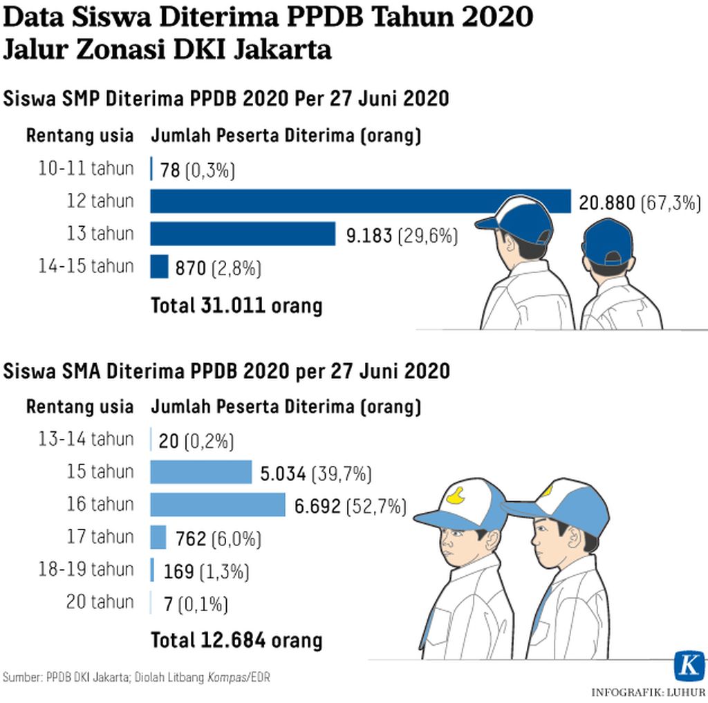 https://assetd.kompas.id/YAICgf-lQoYumsLKLHjAorzO5Ok=/1024x1017/https%3A%2F%2Fkompas.id%2Fwp-content%2Fuploads%2F2020%2F07%2F20200706-LHR-PPDB-siswa-mumed_1594040739.jpg