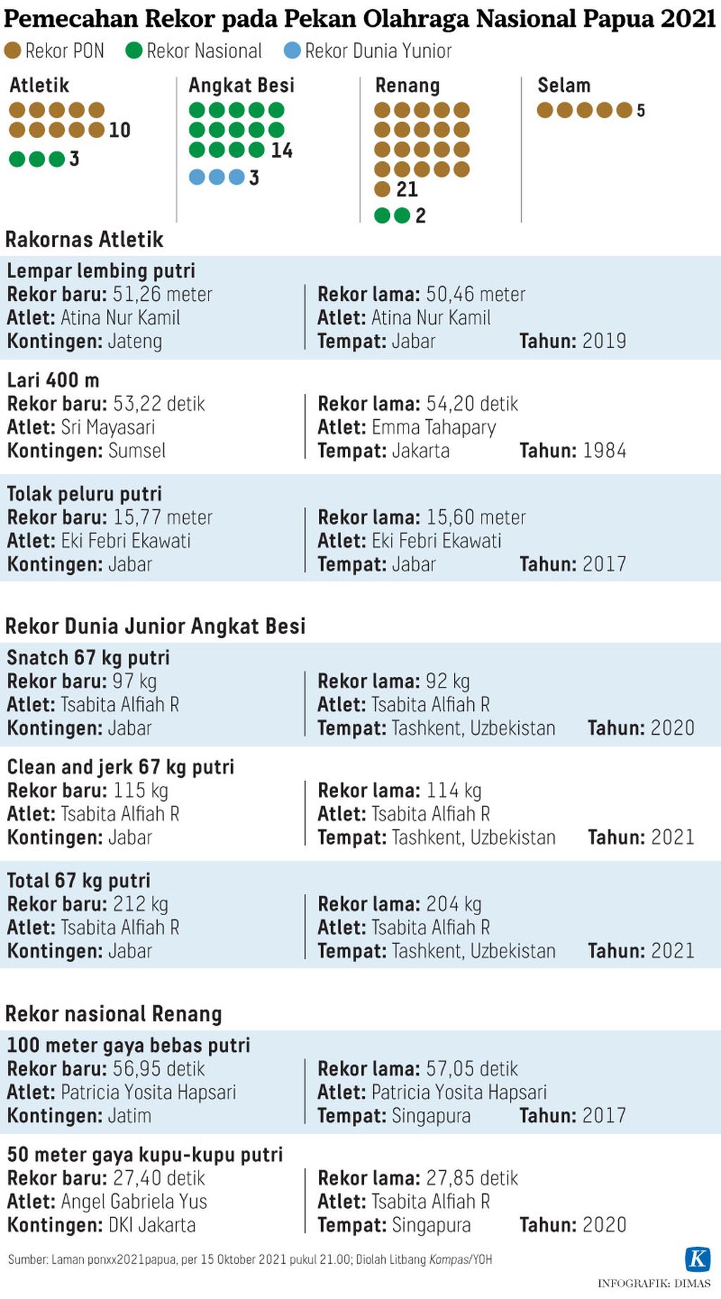 https://assetd.kompas.id/Yk_GrBqrzoTGWLt87ZcbMiGlMj4=/1024x1844/https%3A%2F%2Fkompas.id%2Fwp-content%2Fuploads%2F2021%2F10%2F20211015-H13-DMS-Rekor-mumed_1634315942.jpg