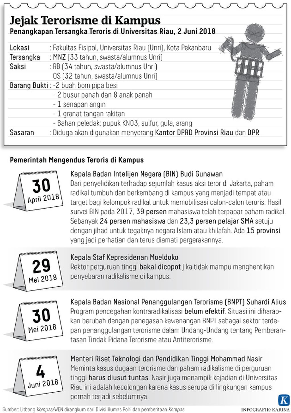 https://assetd.kompas.id/ZLlEmus9s30I53zWtY-12Zb71v4=/1024x1451/https%3A%2F%2Fkompas.id%2Fwp-content%2Fuploads%2F2018%2F06%2F20180605-mkp-Jejak-Terorisme-di-Kampus.jpg