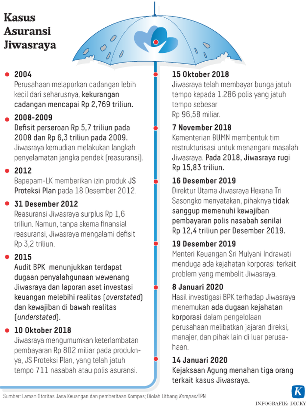 https://assetd.kompas.id/ZVObm7Ki0RYatRVtpmJ7nBfoylM=/1024x1354/https%3A%2F%2Fasset.kgnewsroom.com%2Fphoto%2Fpre%2F2020%2F01%2F14%2F20200114-H01-KID-Jiwasraya-mumed_1579020064_png.png