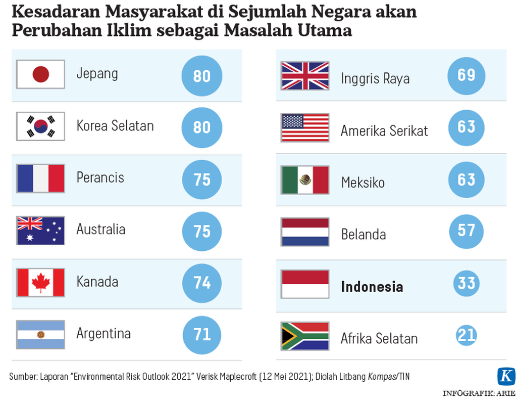 https://assetd.kompas.id/ZbBJP101mZ9aX-7YBH0iYctkZAA=/1024x801/https%3A%2F%2Fasset.kgnewsroom.com%2Fphoto%2Fpre%2F2021%2F06%2F05%2F20210605-barometer-lingkungan-3-mumed_1622910240_png.png