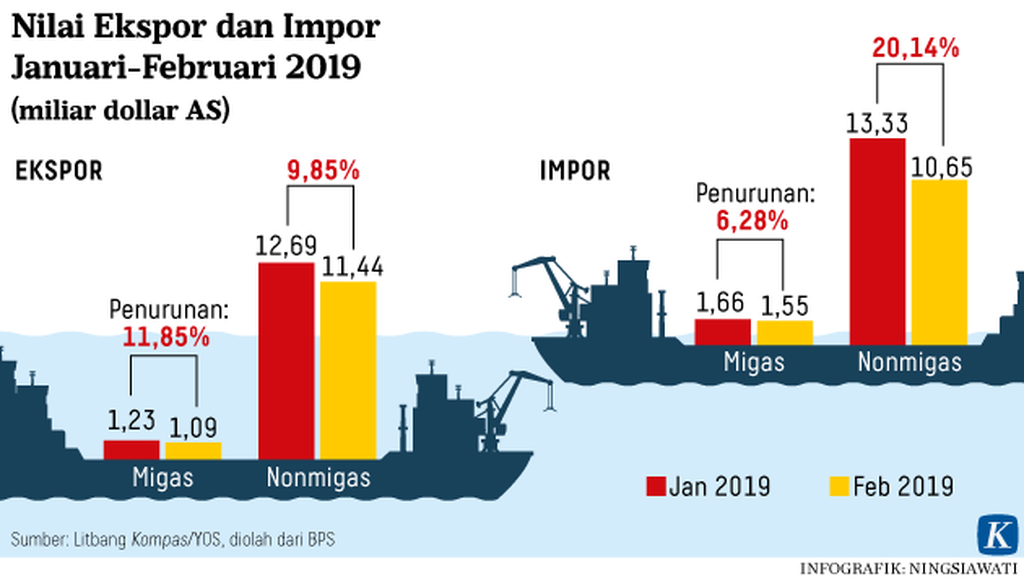 https://assetd.kompas.id/ZofHNOFmzWJSQqbIwyKA2yKgnsg=/1024x579/https%3A%2F%2Fkompas.id%2Fwp-content%2Fuploads%2F2019%2F03%2F20190315-NSW-Ekspor-Impor-mumed-_1552642304.png