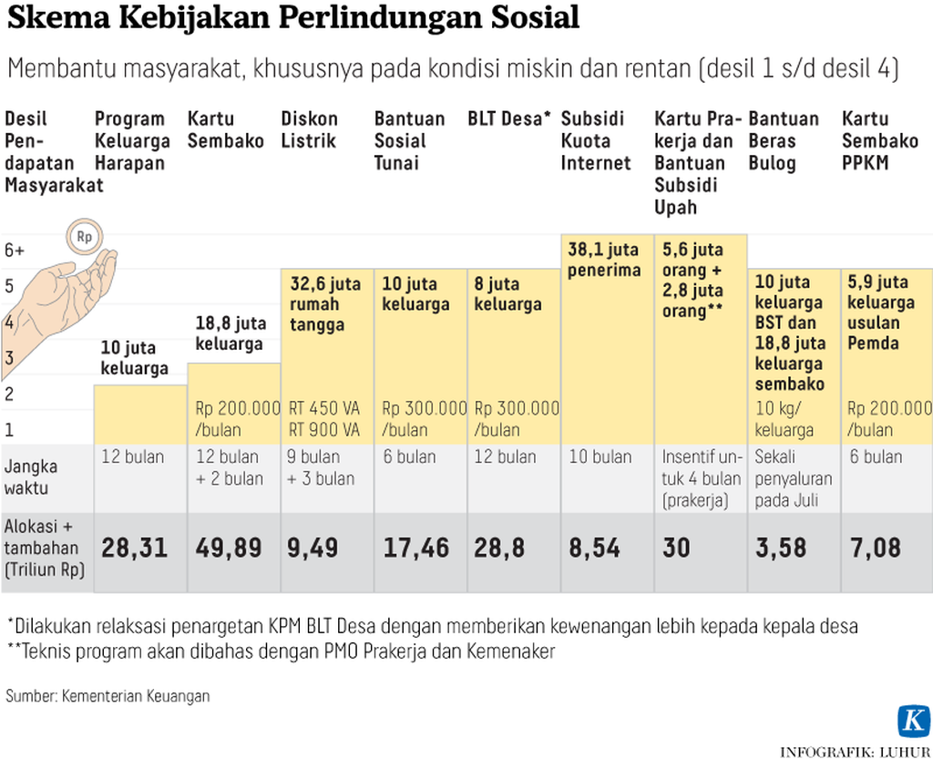 https://assetd.kompas.id/ZsH0QWNH8r6CUC8j38wiTvXVjQI=/1024x833/https%3A%2F%2Fkompas.id%2Fwp-content%2Fuploads%2F2021%2F07%2F20210726-H11-LHR-Perlindungan-sosial-mumed_1627317115.png